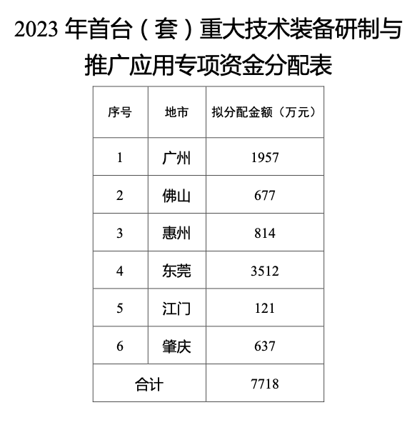 2023年广东省首台(套)专项资金安排计划