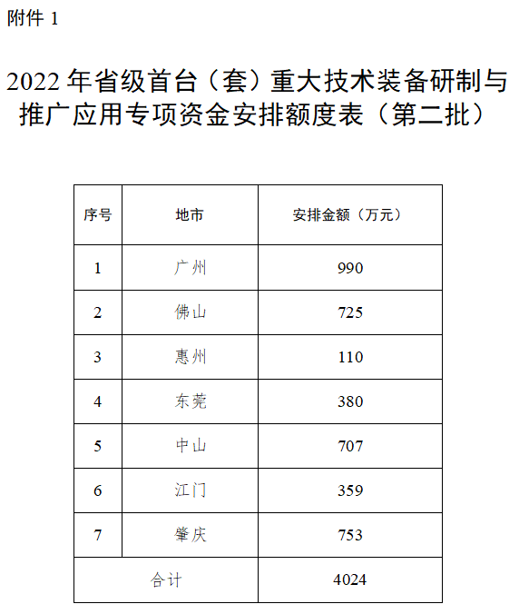 广东省2022年<a href=//jiuyouhuitech.com/stt/ target=_blank class=infotextkey>首台套</a>专项资金安排额度