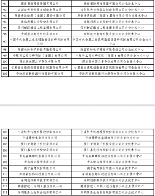 2022年(第29批)国家企业技术中心认定名单公示
