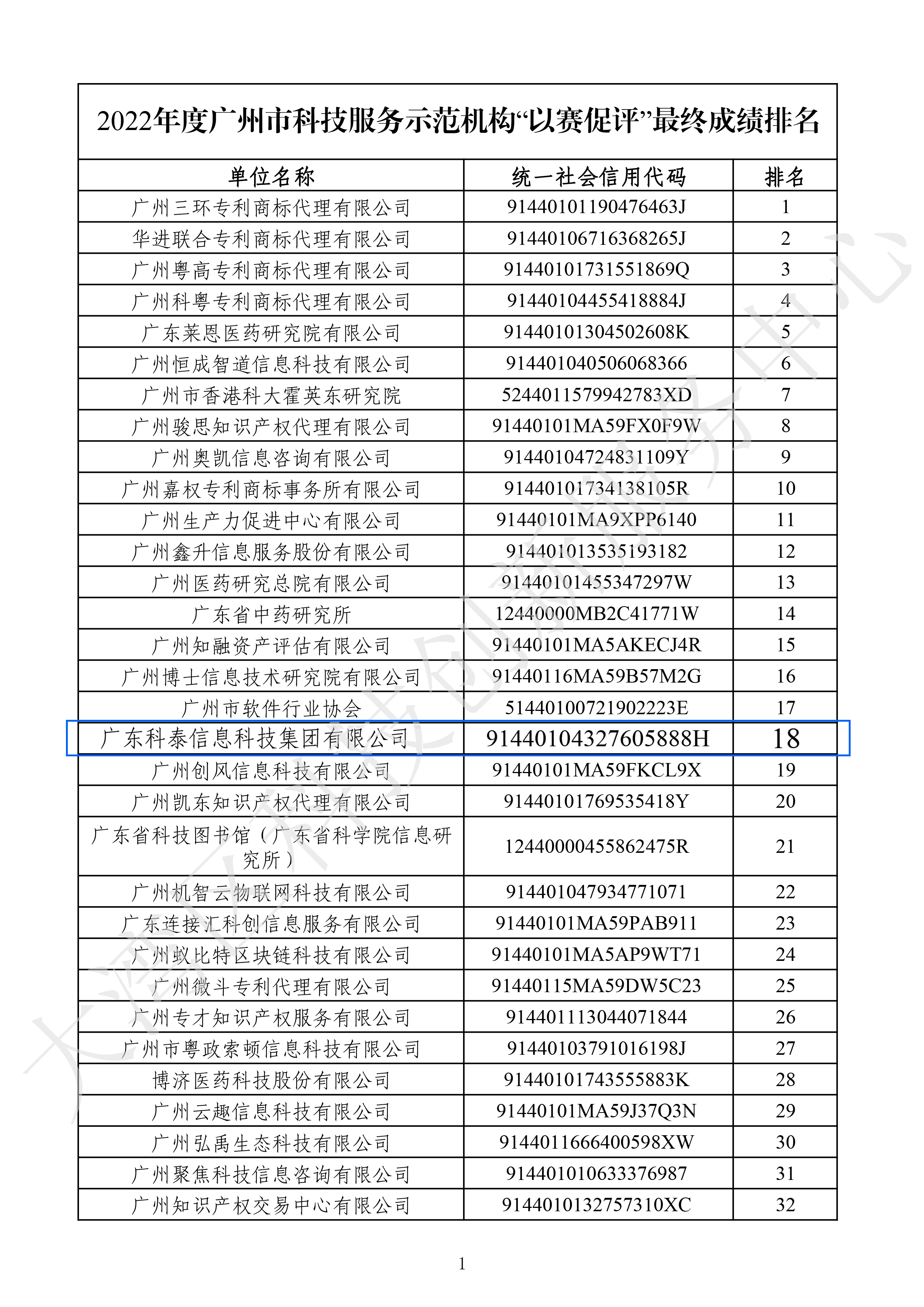九游会在2022年度广州市科技服务示范机构“以赛促评”荣获佳绩
