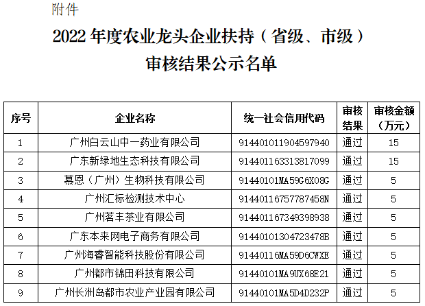 黄埔区2022年度农业龙头企业扶持(省级、市级)审核结果公示