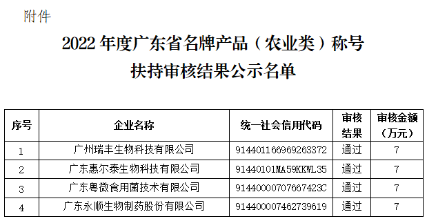 黄埔区2022年度广东省名牌产品(农业类)称号扶持审核结果公示