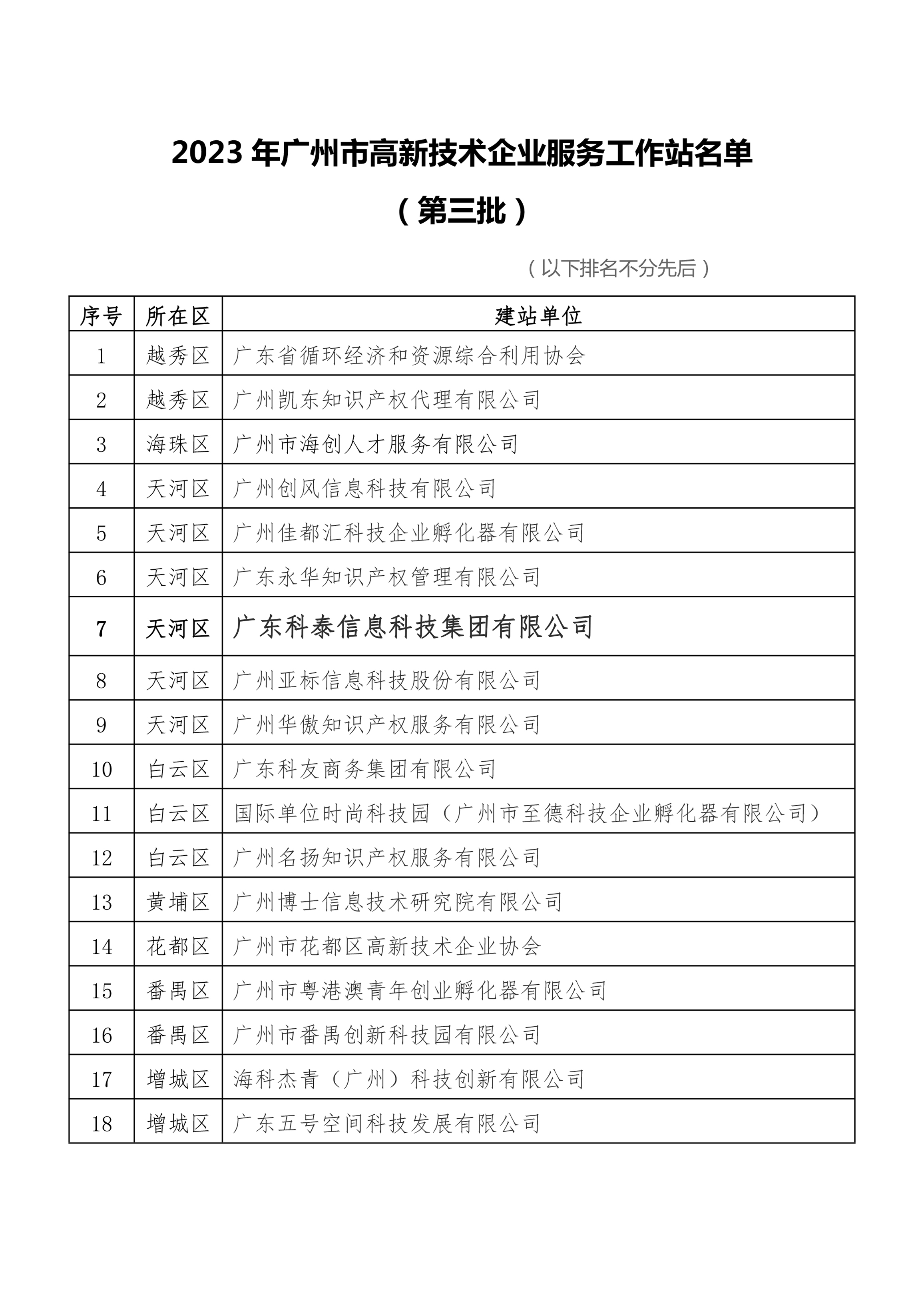 九游会入选广州市2023年高新技术企业服务工作站名单