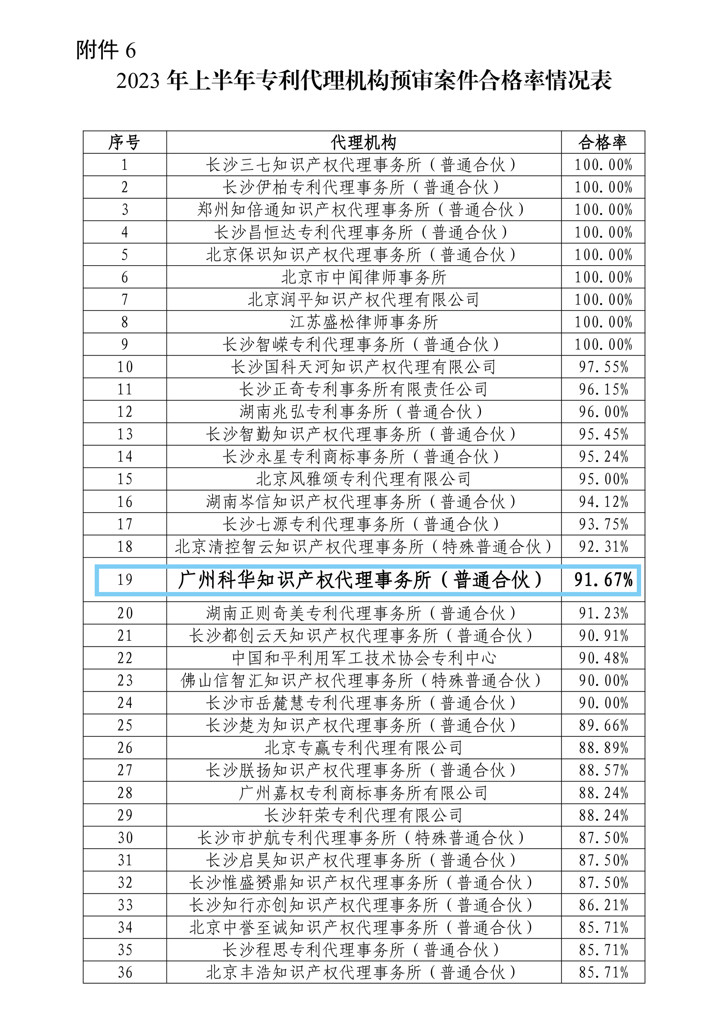 知识产权|九游会知识产权代理事务所科华公司专利预审合格率达91.67!