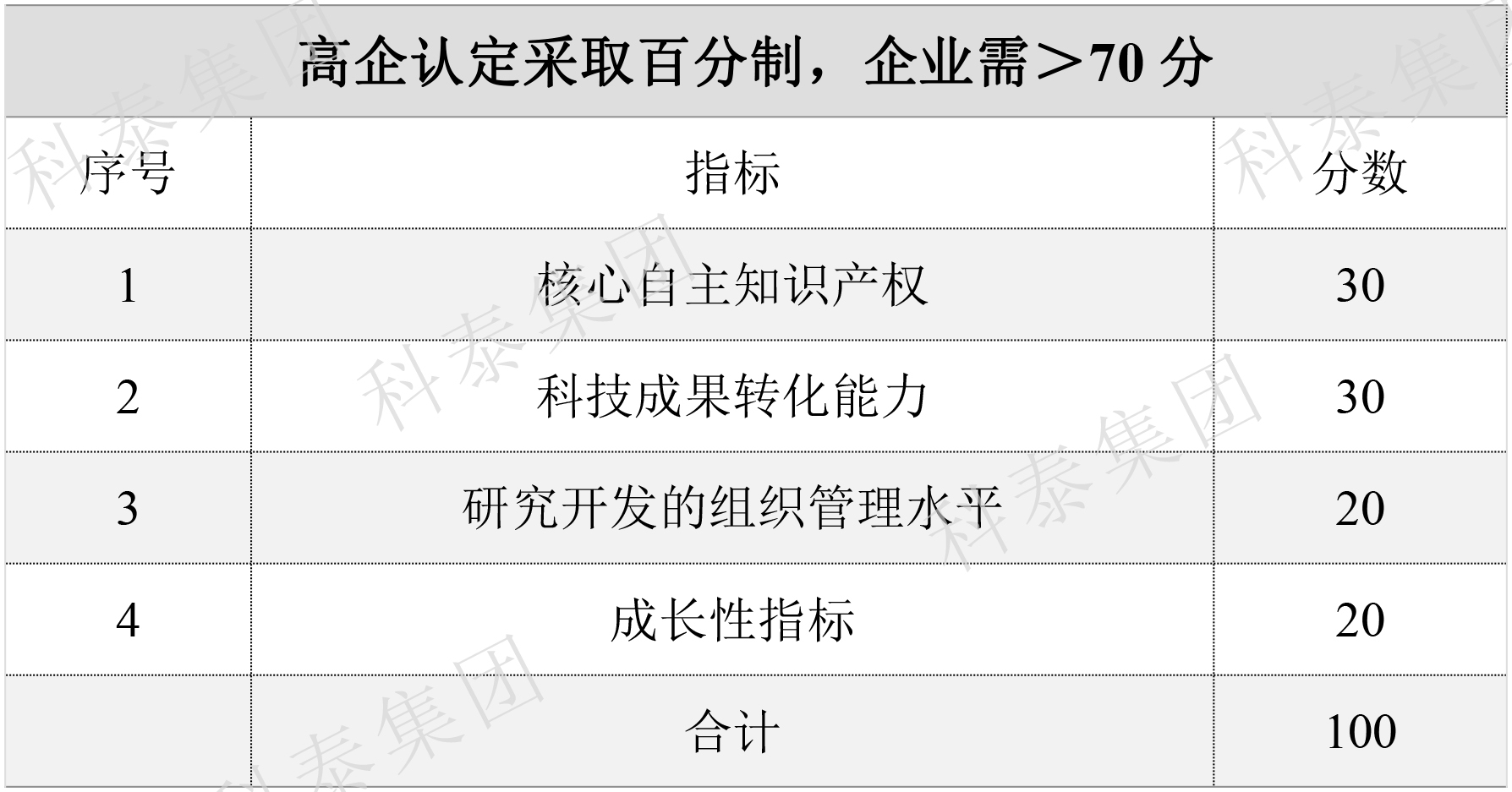 2024年高新企业认定要提前做准备了!关键要点给你梳理好了↓↓