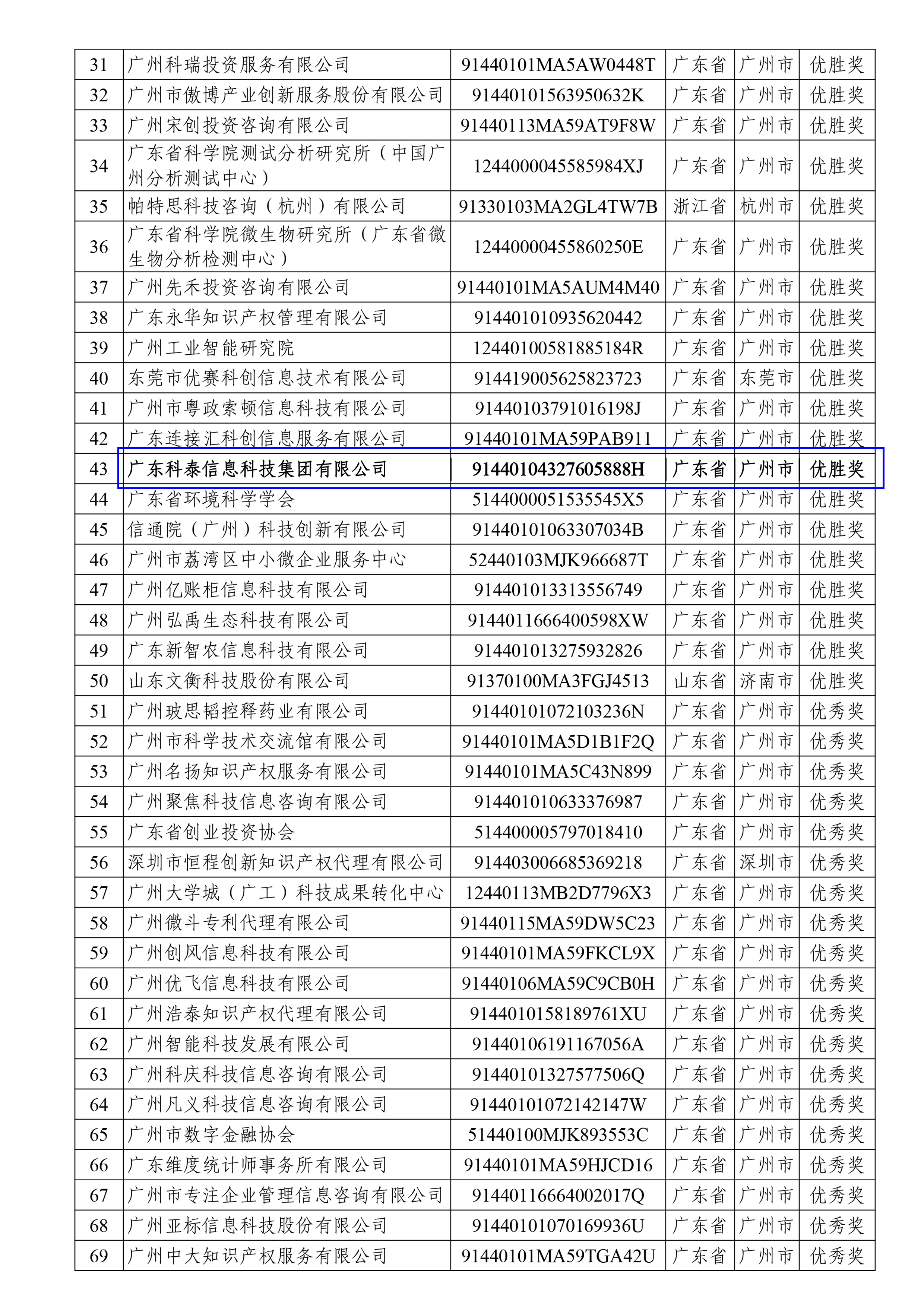 九游会荣获全国科技创新服务专业赛、2023年广州市“以赛促评”优胜奖