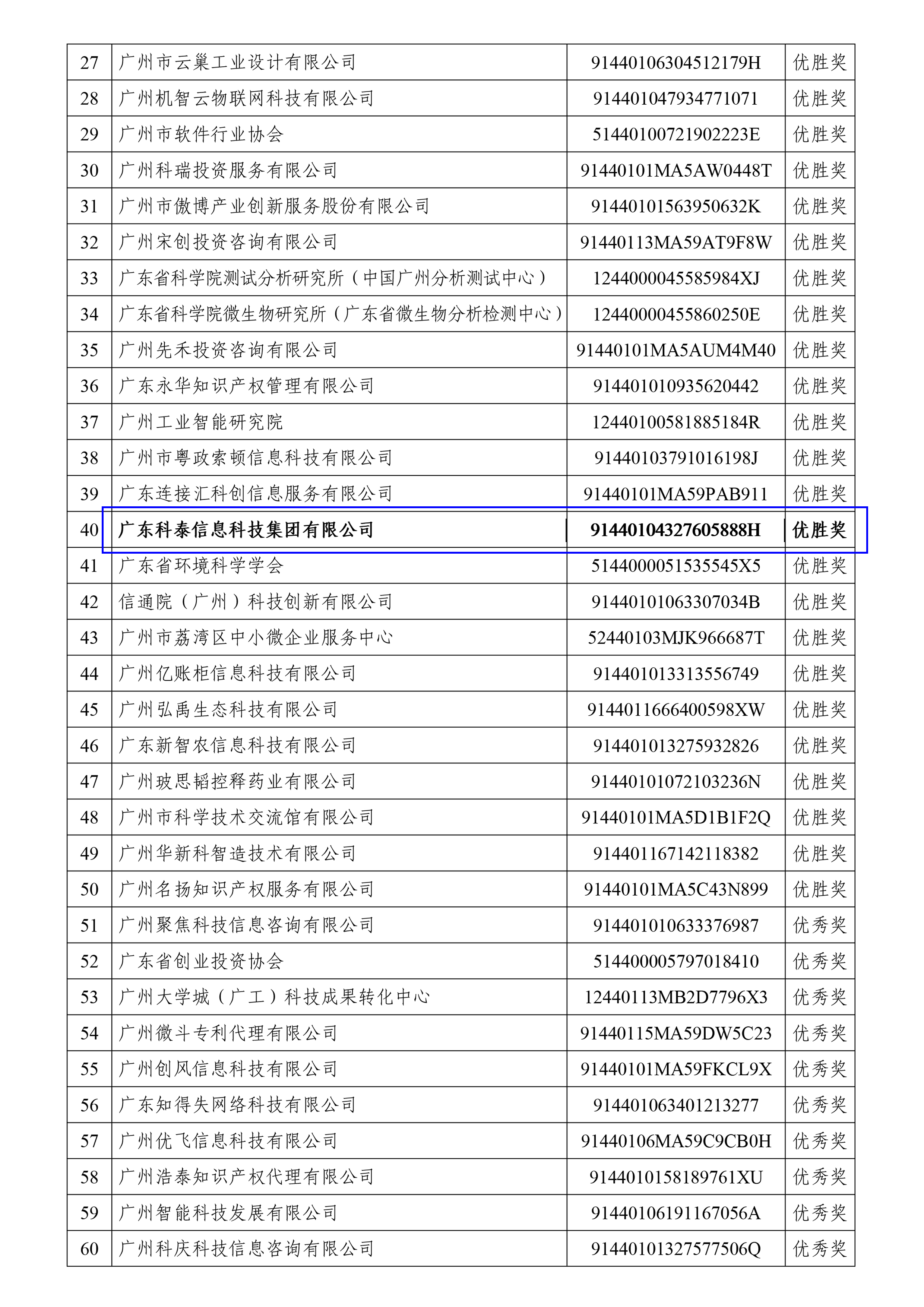 九游会荣获全国科技创新服务专业赛、2023年广州市“以赛促评”优胜奖