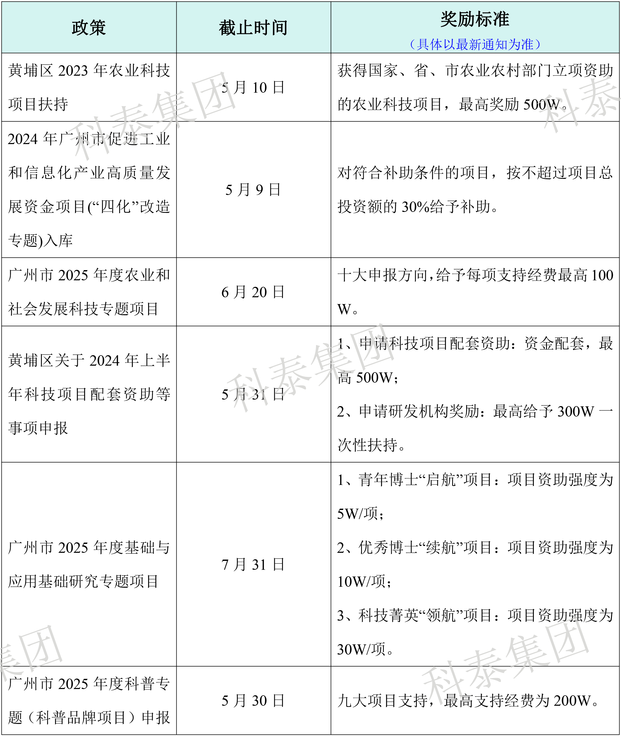 热门政策汇总!最新广东省热门申报项目合集