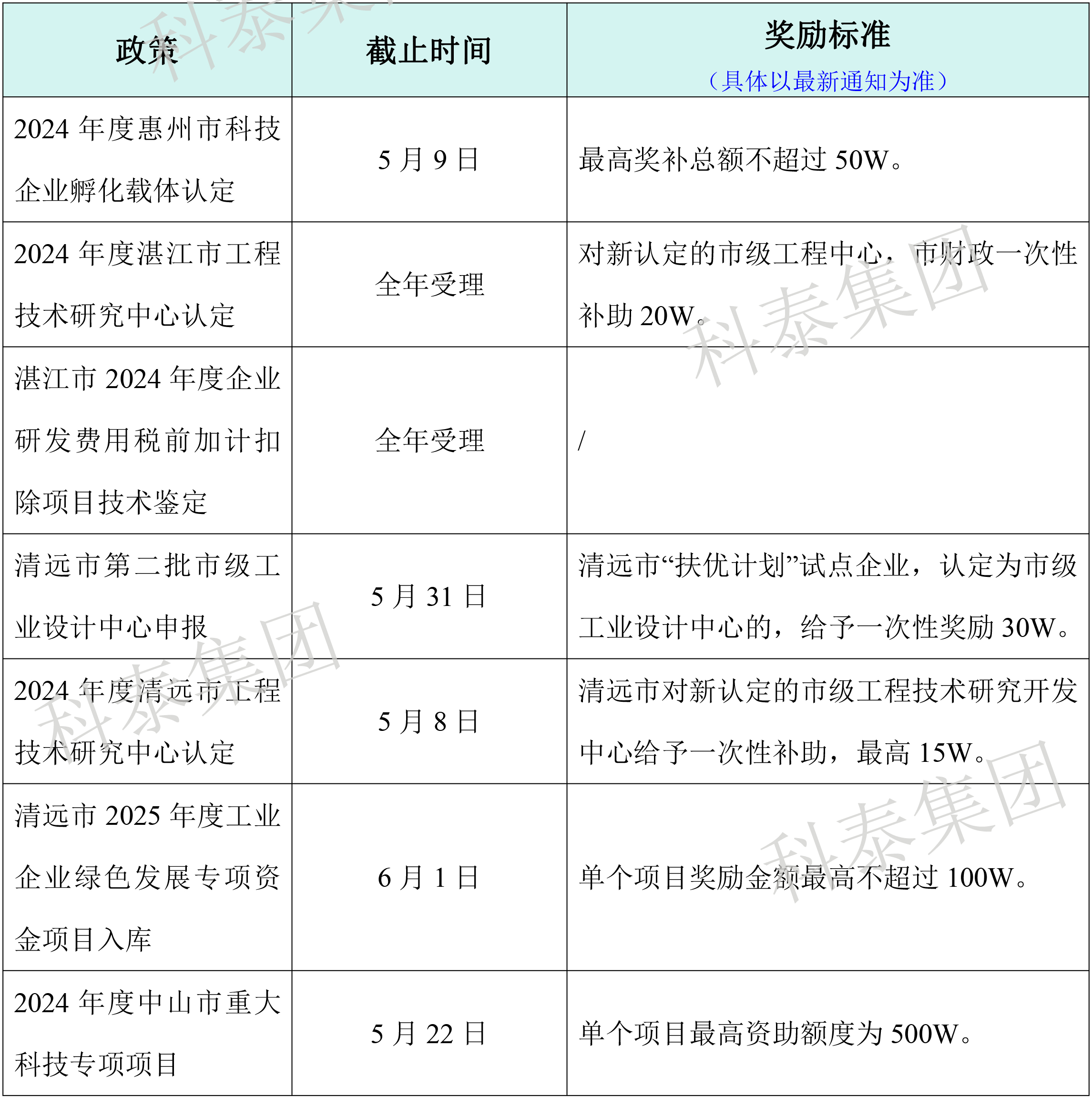 热门政策汇总!最新广东省热门申报项目合集