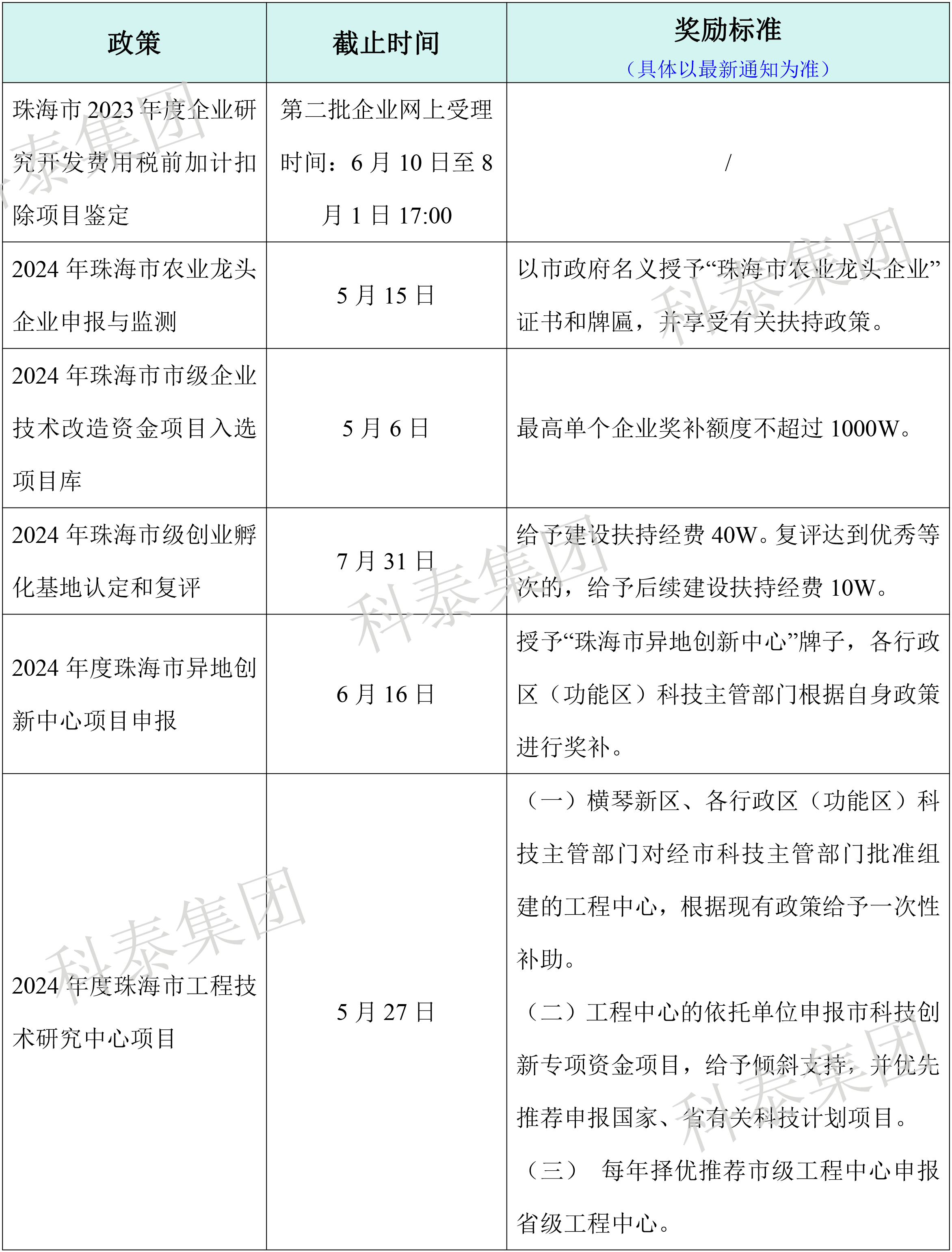 热门政策汇总!最新广东省热门申报项目合集