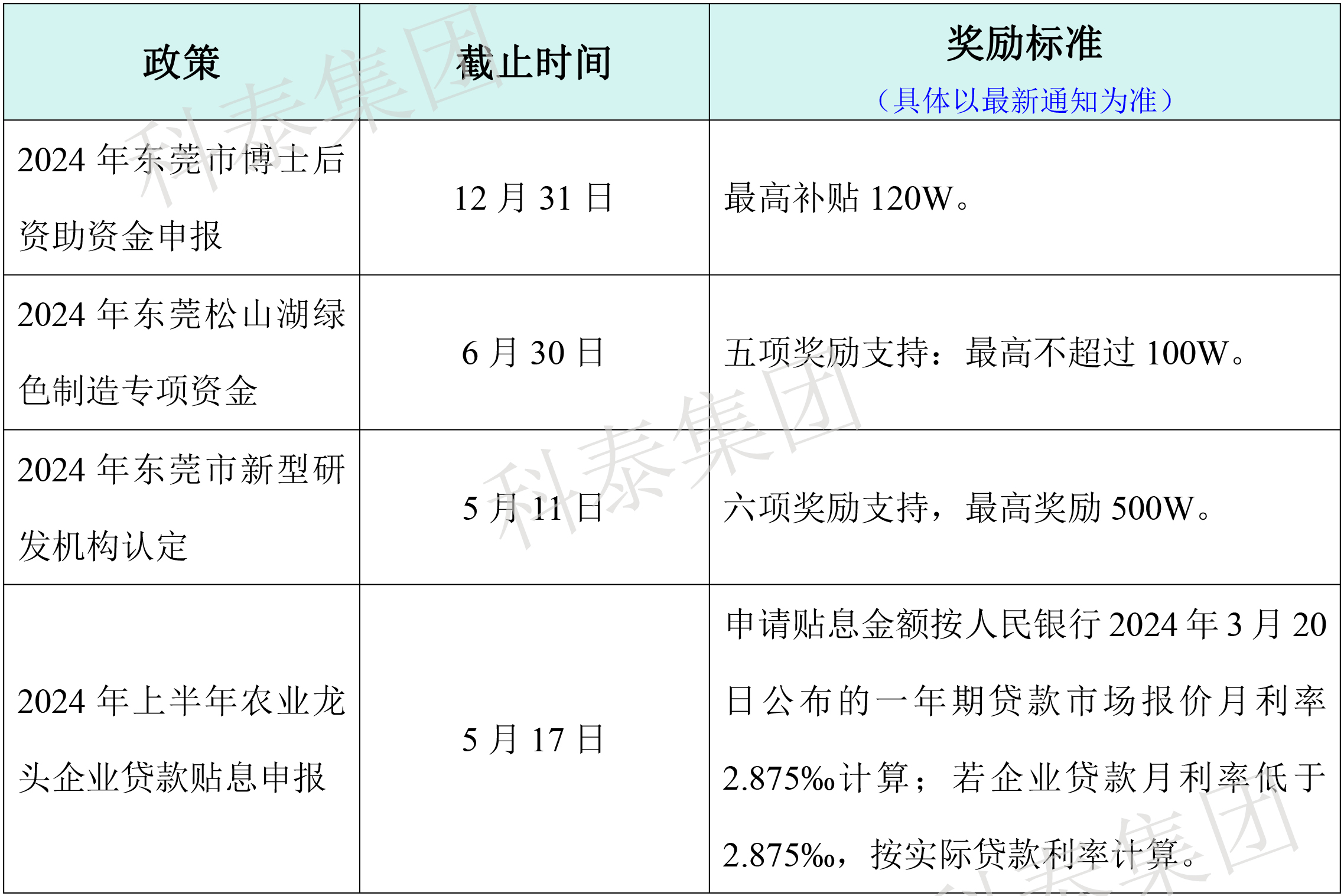 热门政策汇总!最新广东省热门申报项目合集
