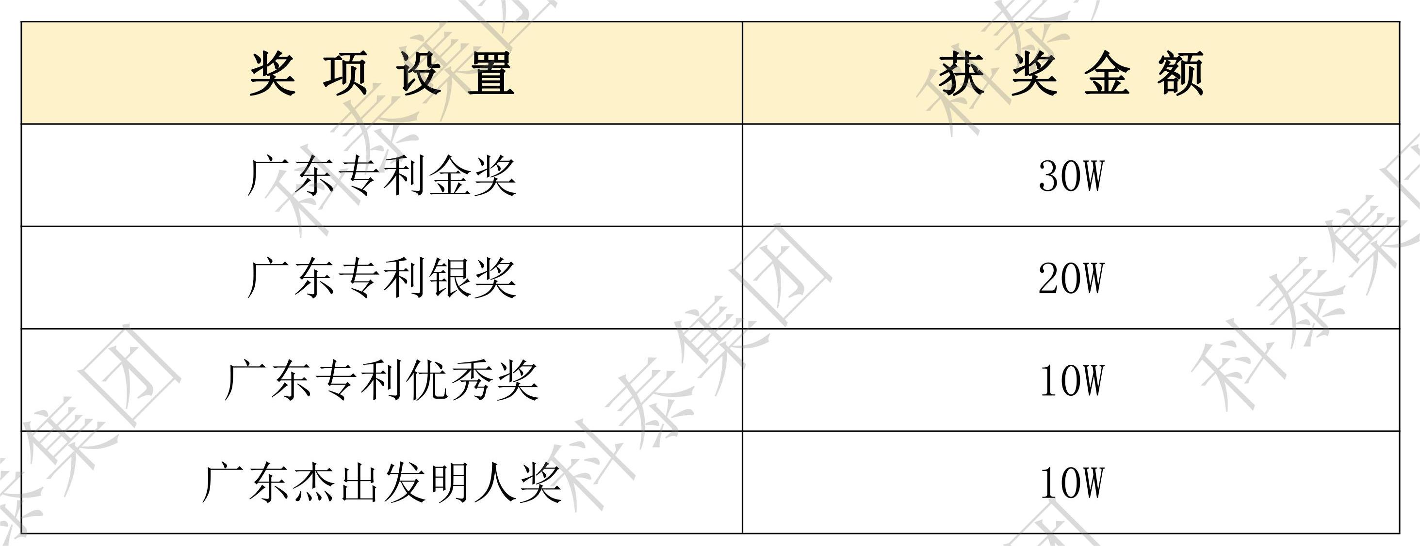 【通知】最高30W!第十一届广东专利奖评选开始