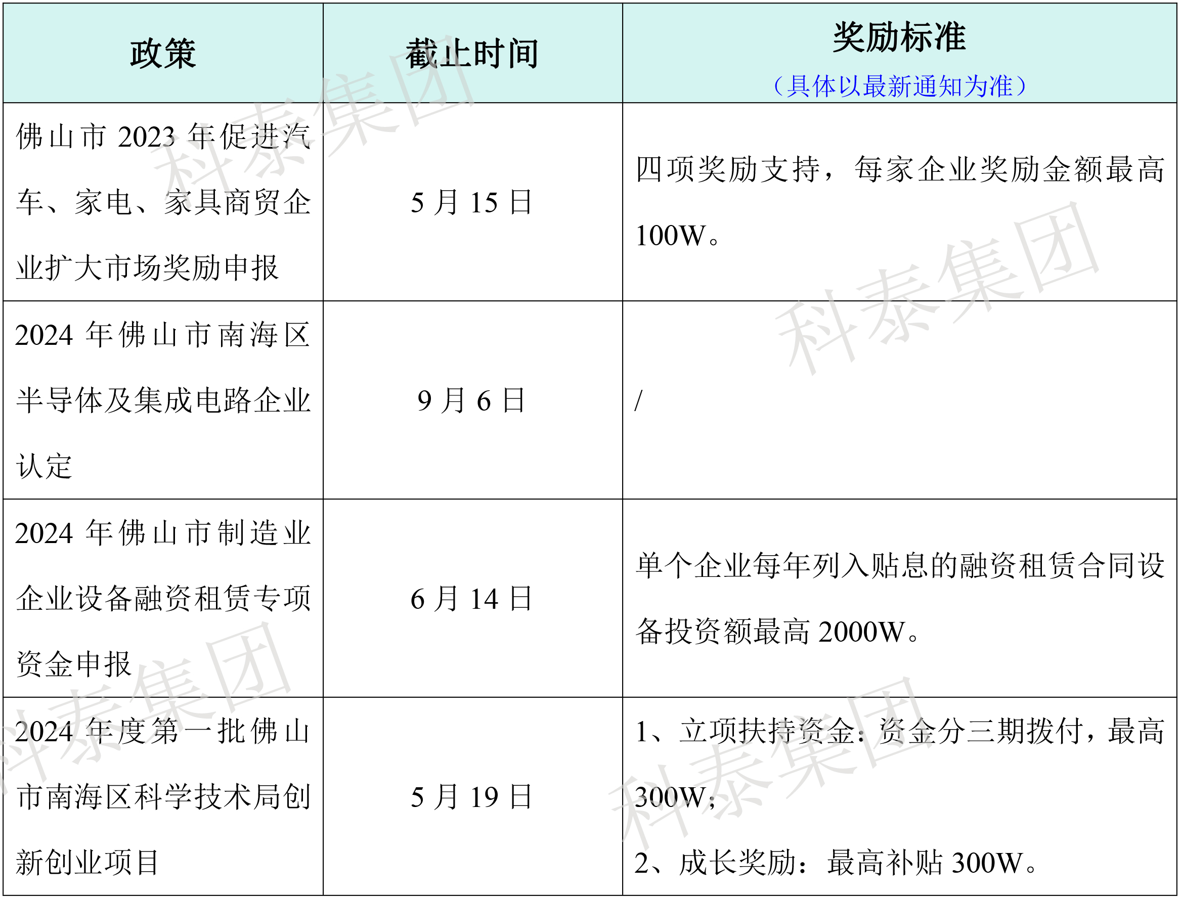 热门政策汇总!最新广东省热门申报项目合集