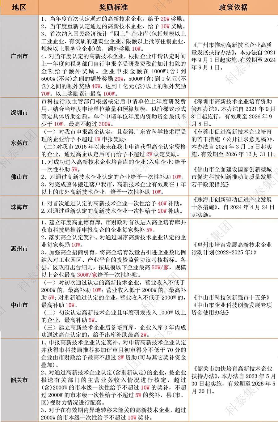 奖励汇总|广东省2024年高新认定政策补贴合集