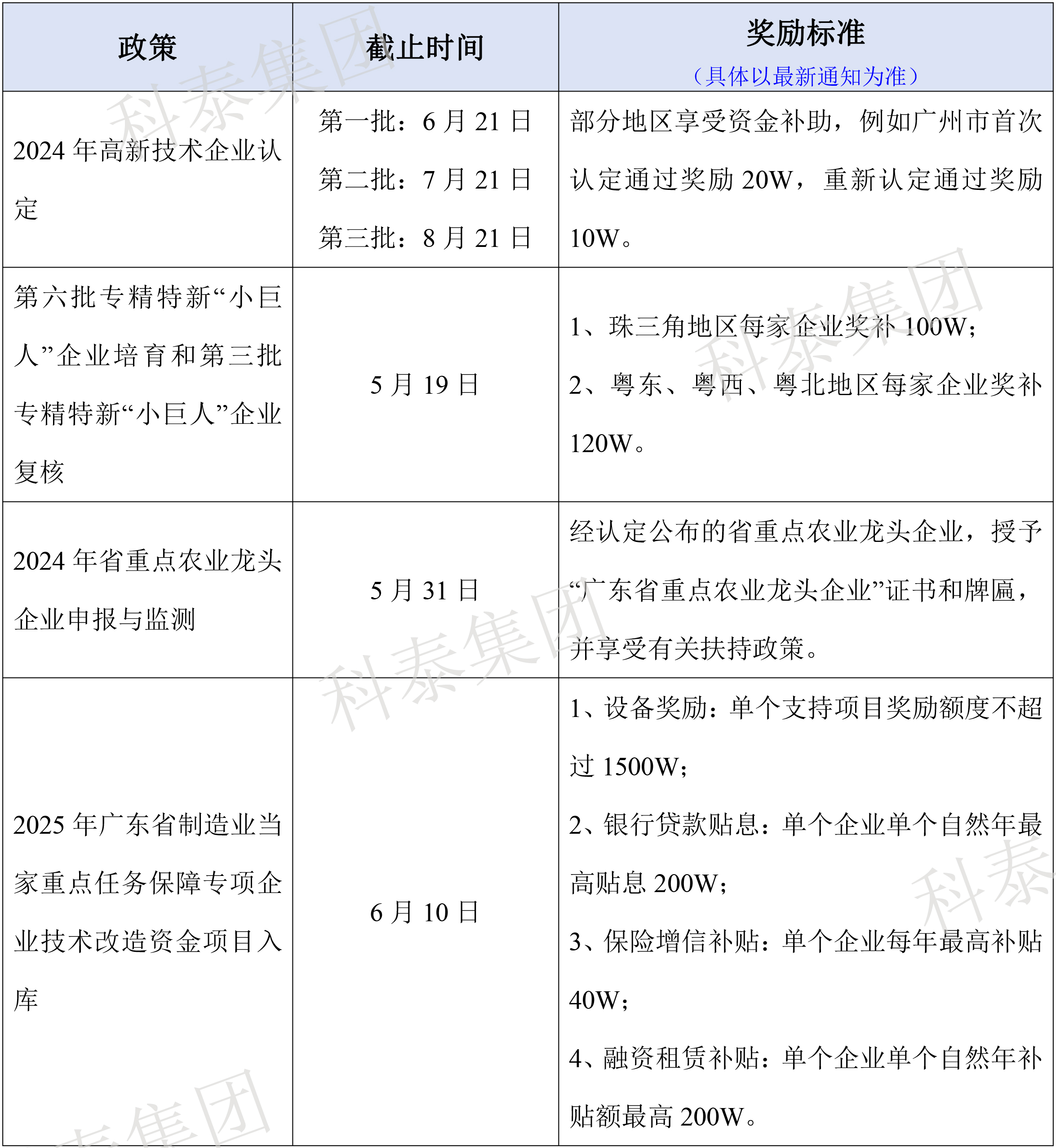 热门政策汇总!最新广东省热门申报项目合集