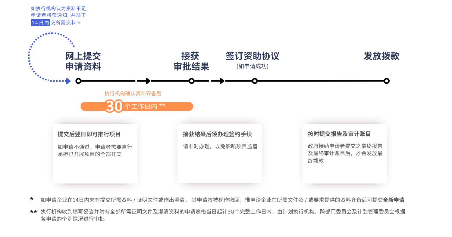 【BUD专项基金】最高700W港币!一文了解项目详情