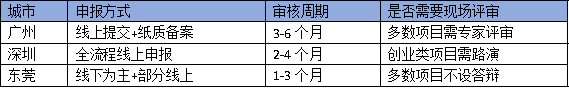 广州、深圳、东莞领军人才政策对比:企业如何选择最优申报路径?
