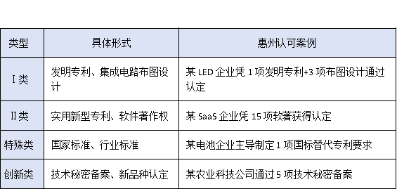 没有专利也能申报?惠州高新企业认定的“知识产权”替代方案