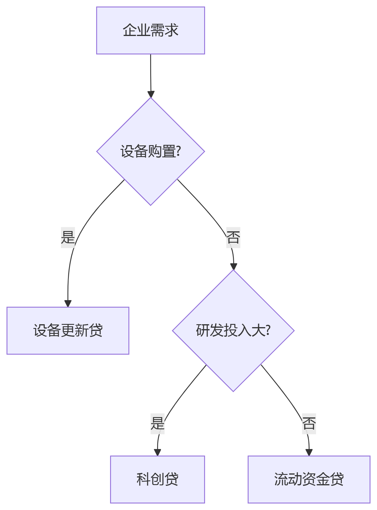 破解中小企业技改融资难题:金融机构创新服务全解析