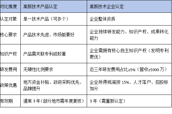 高新技术产品认定≠高新技术企业认定？广东企业别搞混了！