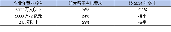 东莞高企认定:研发费用占比5%还是3%?这份最新指南帮你算清账!