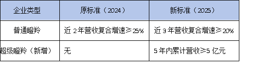 2025年黄埔瞪羚企业认定标准调整！5年内营收5亿可申报