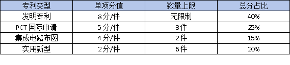 东莞高企认定必备:核心知识产权如何布局?这3种专利最加分!