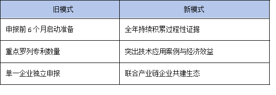 政策风向变了!2025年广东省工研中心更看重成果转化率而非专利数量