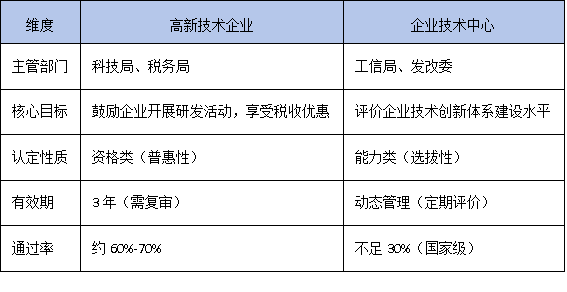 技术中心认定VS高新技术企业:科创企业如何叠加享受政策优惠?