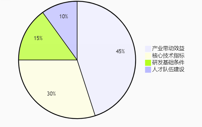 政策风向标:2025年工研中心申报更重产业赋能,企业如何提前布局?