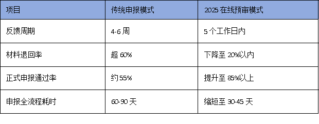 科技企业注意:广州技术改造项目开始‘在线预审’,申报效率提升50%