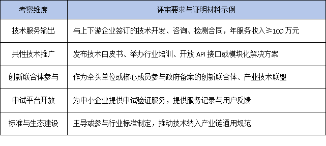 政策风向标:2025年工研中心申报更重产业赋能,企业如何提前布局?