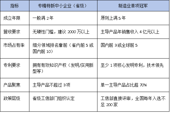 专精特新 vs 单项冠军:广东中小企业如何选择最优发展路径?