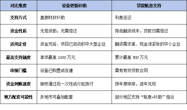 设备更新VS贷款贴息:广东技改补贴双重支持模式解析与选择策略
