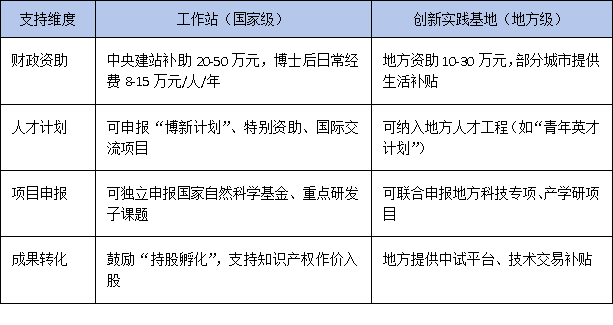 从“创新实践”到“工作站”:中国博士后体系的双核驱动战略
