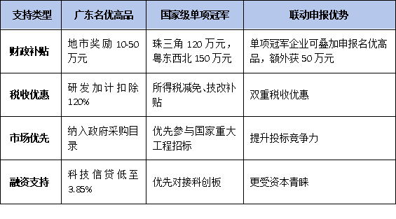 广东名优高新技术产品VS国家级单项冠军：政策对比与申报联动策略