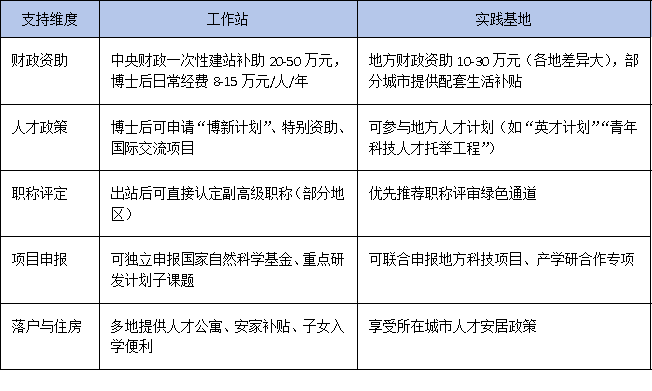 政策升级!博士后工作站VS创新实践基地如何选择?申报条件与支持政策全对比