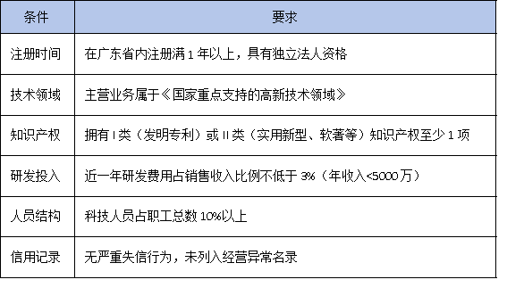 高企培育库入库=税收减免+资金扶持？2025年最全申报攻略来了！