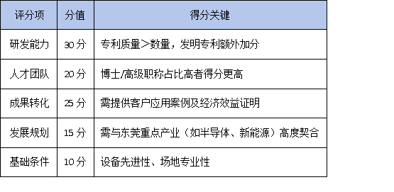 政策红利+研发补贴！东莞工程技术研究中心申报指南（企业必看）