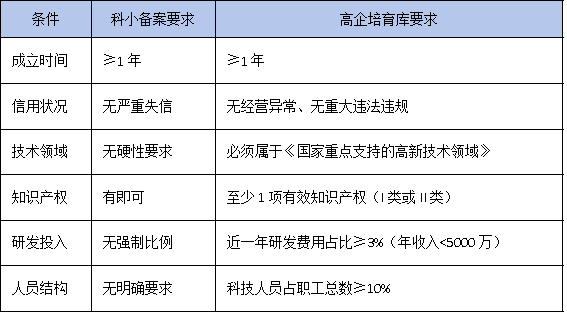 从科技型中小企业到高企培育库,你的企业还差哪一步?