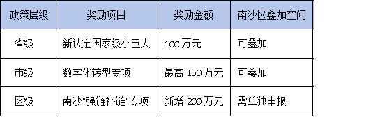 南沙区加码200万!广东专精特新企业如何最大化省市区三级补贴?