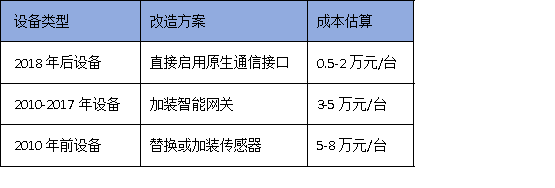 2025年广州技改新规:90%设备联网率如何达标?3步破解验收难题