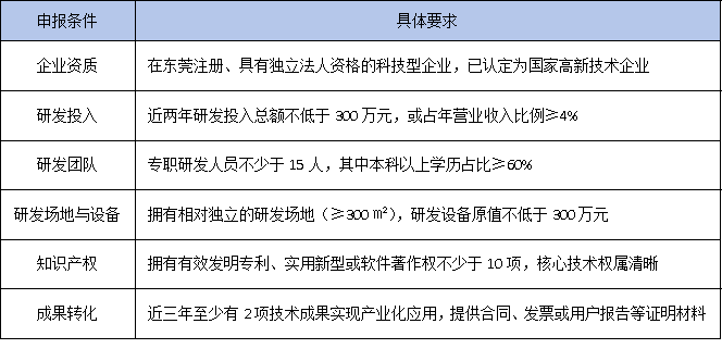 东莞企业必看！2025年工程技术研究中心申报指南：30-50万资助+1:1镇街配套