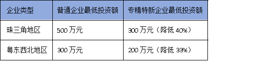 2025广东技改新规:专精特新企业可突破投资限制,速看申报技巧