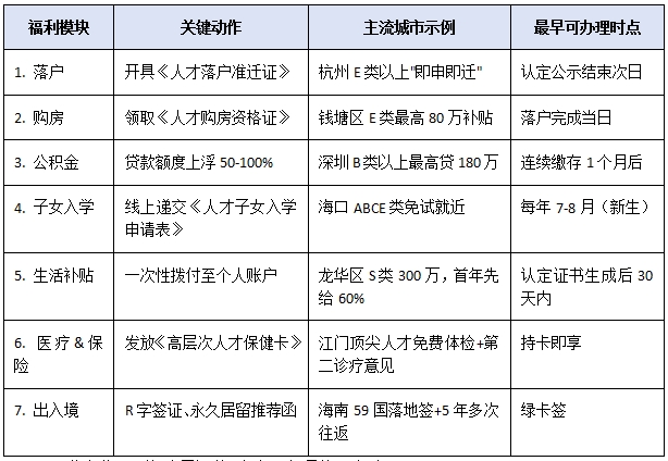 落户、购房、子女入学一站式优待:高层次人才认定申请通过后福利激活清单