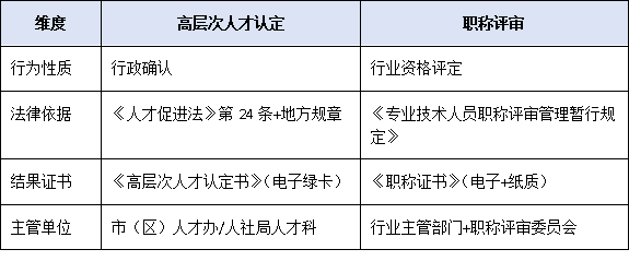 高层次人才认定申请 VS 职称评审:并行还是互斥?晋升路径最优策略指南