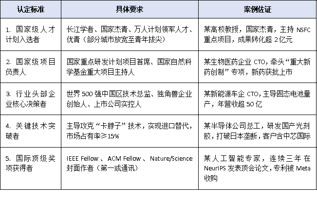 “高层次人才认定申请”2025最新门槛全解:顶尖/杰出/一级人才谁能一次通关?