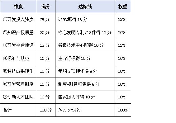 研发投入仅3%也能冲冠?2025单项冠军“创新能力”评分细则权威拆解
