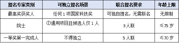 最高科技奖可独立提名?国家科学技术奖专家提名资格与年龄限制速查