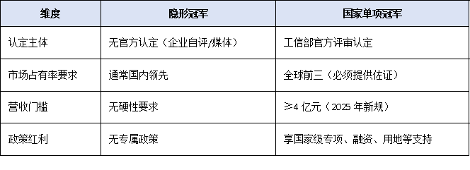制造业“隐形冠军”如何跃升为“国家单项冠军”?最新扶持政策全解析